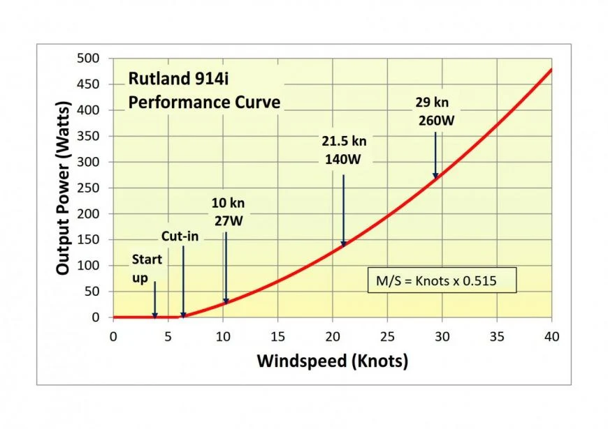 Rutland 914i Wind Charger - Generator CA01-17 - Image 3
