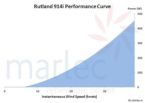 Rutland 914i Wind Charger - Generator CA01-17 - Image 5