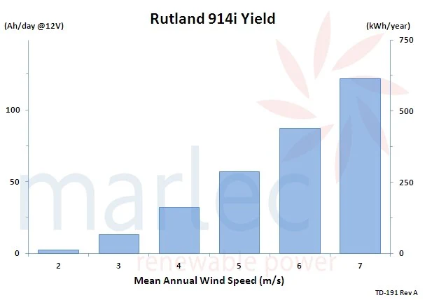 Rutland 914i Wind Charger - Generator CA01-17 - Image 6
